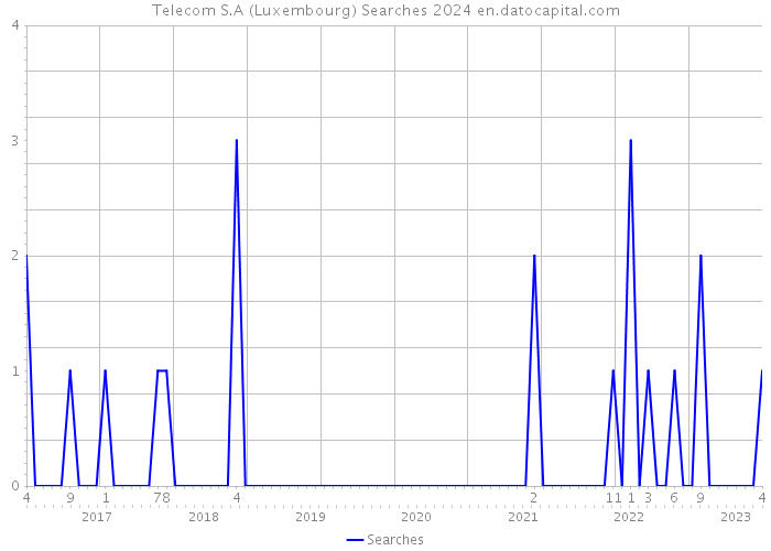 Telecom S.A (Luxembourg) Searches 2024 