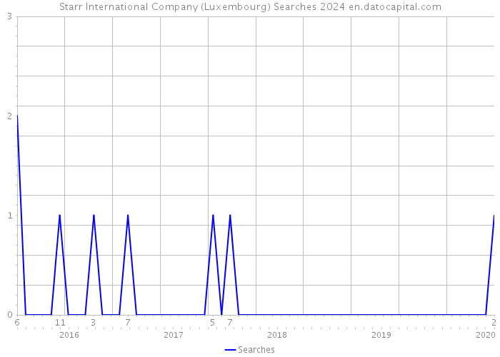 Starr International Company (Luxembourg) Searches 2024 