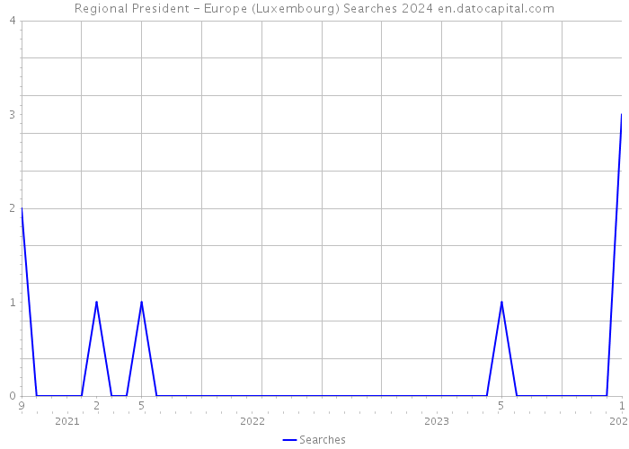 Regional President - Europe (Luxembourg) Searches 2024 