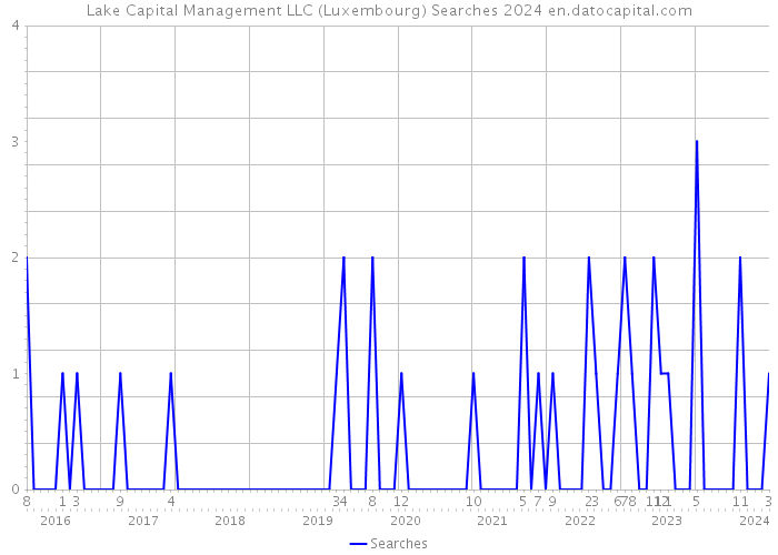 Lake Capital Management LLC (Luxembourg) Searches 2024 