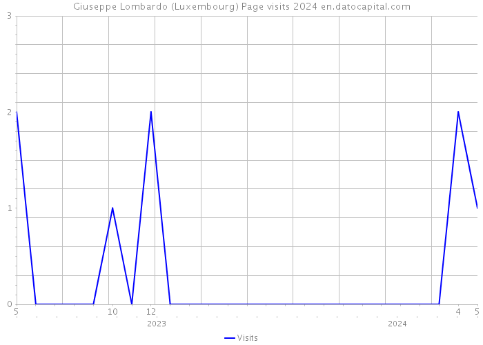 Giuseppe Lombardo (Luxembourg) Page visits 2024 