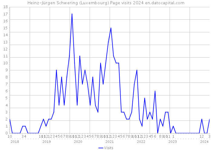 Heinz-Jürgen Schwering (Luxembourg) Page visits 2024 