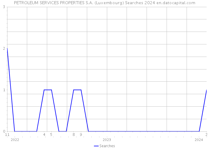 PETROLEUM SERVICES PROPERTIES S.A. (Luxembourg) Searches 2024 