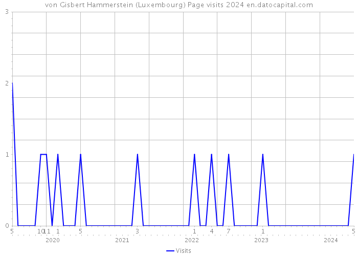 von Gisbert Hammerstein (Luxembourg) Page visits 2024 