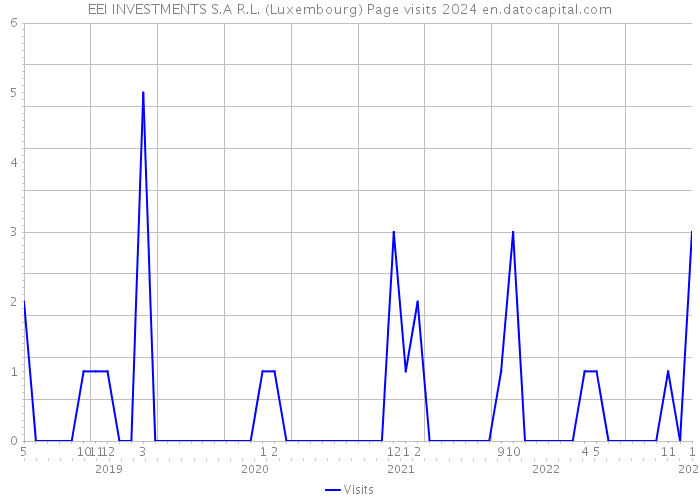 EEI INVESTMENTS S.A R.L. (Luxembourg) Page visits 2024 