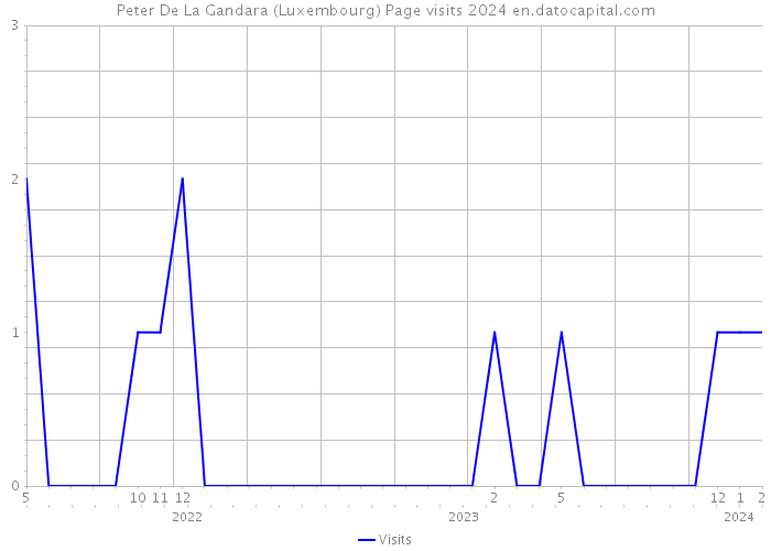 Peter De La Gandara (Luxembourg) Page visits 2024 
