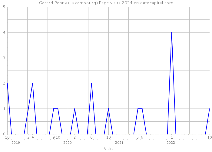 Gerard Penny (Luxembourg) Page visits 2024 