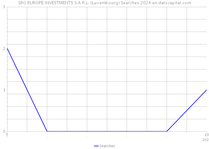 SRG EUROPE INVESTMENTS S.A R.L. (Luxembourg) Searches 2024 