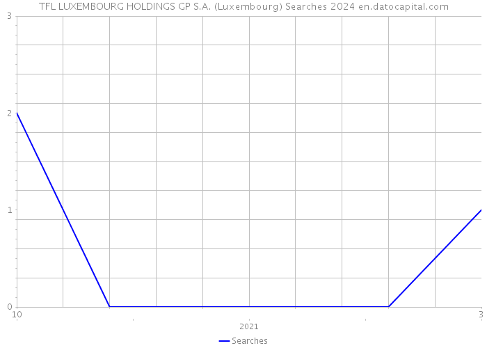 TFL LUXEMBOURG HOLDINGS GP S.A. (Luxembourg) Searches 2024 