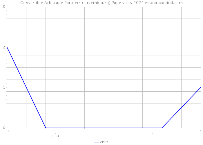Convertible Arbitrage Partners (Luxembourg) Page visits 2024 