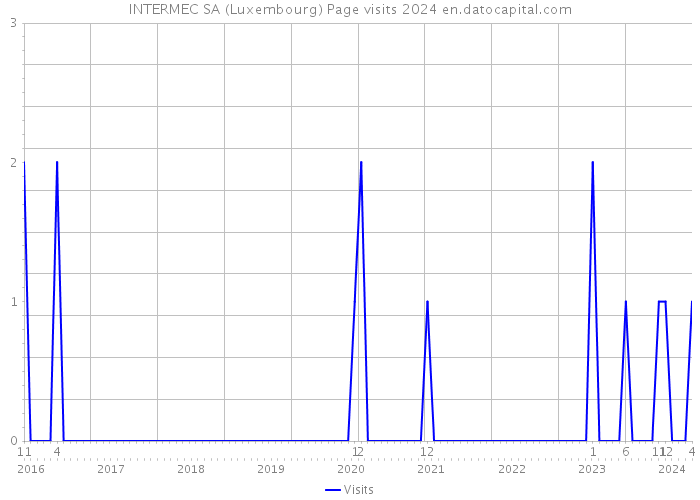 INTERMEC SA (Luxembourg) Page visits 2024 