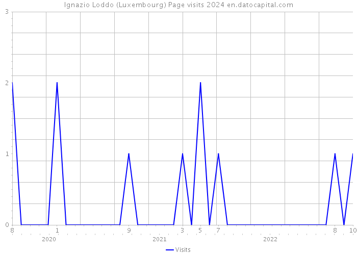 Ignazio Loddo (Luxembourg) Page visits 2024 