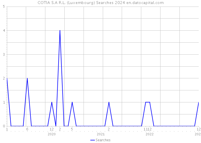 COTIA S.A R.L. (Luxembourg) Searches 2024 