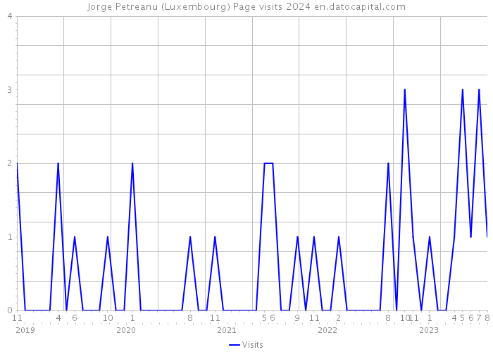 Jorge Petreanu (Luxembourg) Page visits 2024 