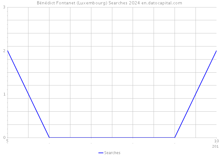 Bénédict Fontanet (Luxembourg) Searches 2024 