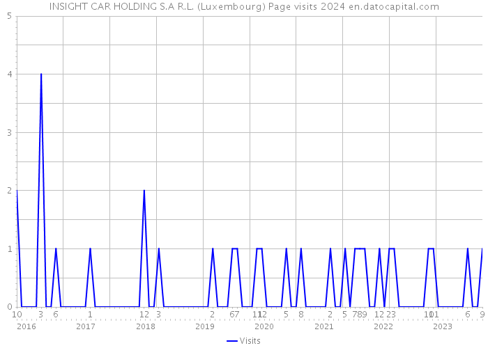 INSIGHT CAR HOLDING S.A R.L. (Luxembourg) Page visits 2024 