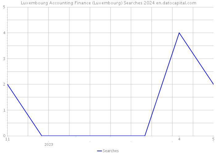  Luxembourg Accounting Finance (Luxembourg) Searches 2024 