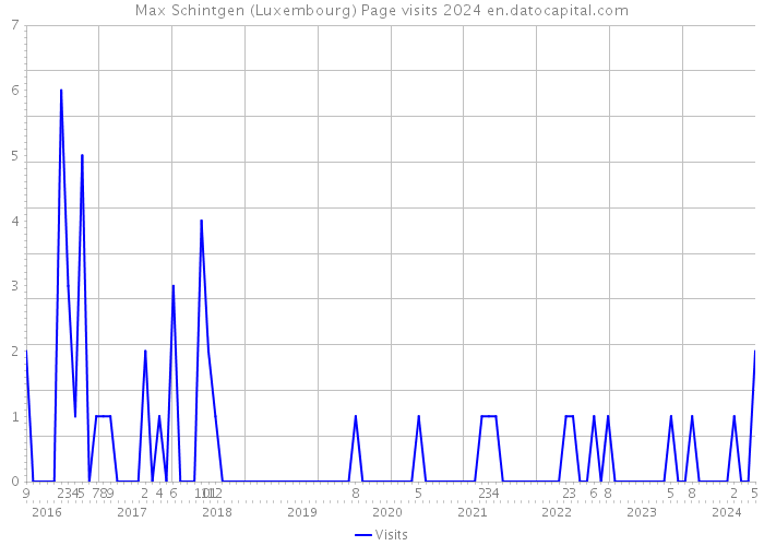 Max Schintgen (Luxembourg) Page visits 2024 
