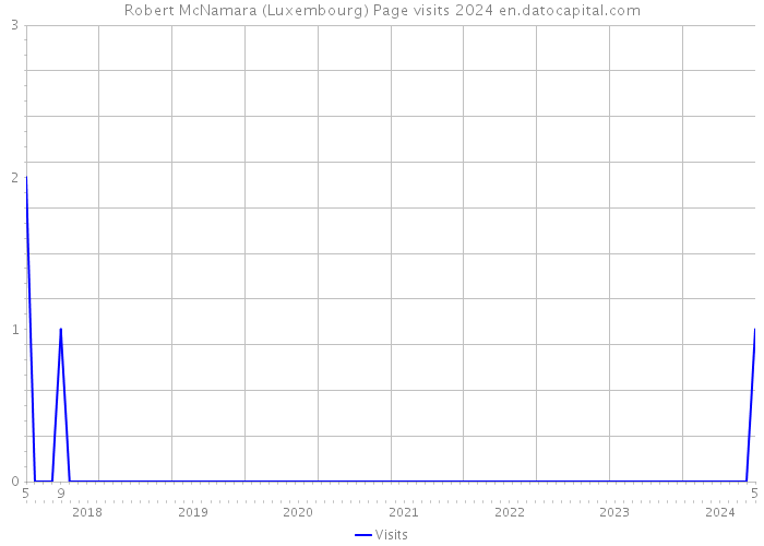 Robert McNamara (Luxembourg) Page visits 2024 