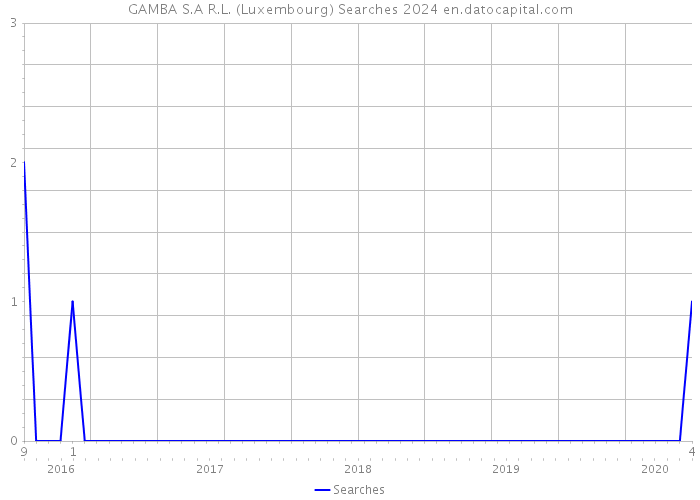GAMBA S.A R.L. (Luxembourg) Searches 2024 