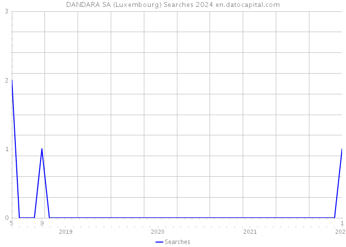 DANDARA SA (Luxembourg) Searches 2024 
