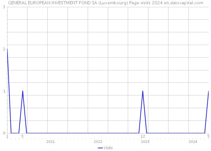 GENERAL EUROPEAN INVESTMENT FOND SA (Luxembourg) Page visits 2024 
