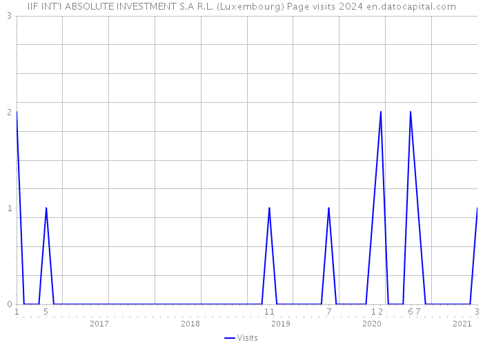IIF INT'I ABSOLUTE INVESTMENT S.A R.L. (Luxembourg) Page visits 2024 