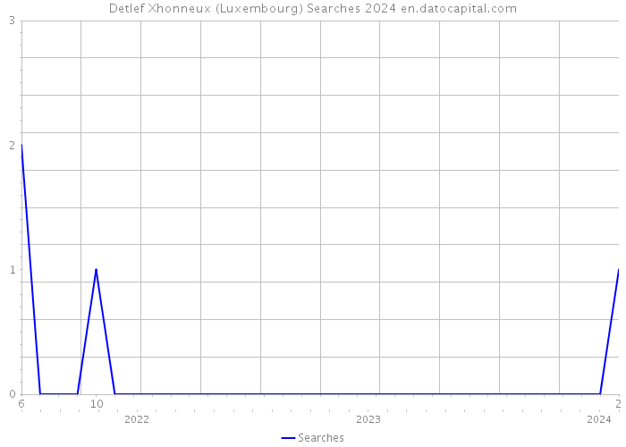 Detlef Xhonneux (Luxembourg) Searches 2024 