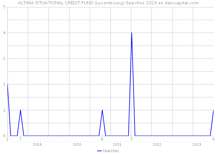 ALTIMA SITUATIONAL CREDIT FUND (Luxembourg) Searches 2024 