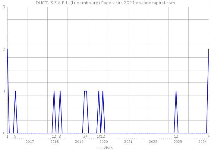 DUCTUS S.A R.L. (Luxembourg) Page visits 2024 