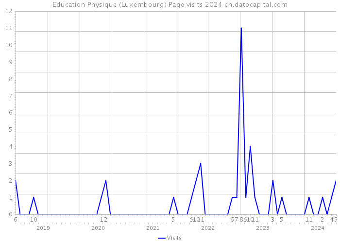 Education Physique (Luxembourg) Page visits 2024 