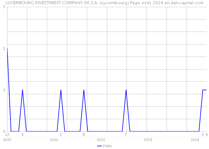 LUXEMBOURG INVESTMENT COMPANY 66 S.A. (Luxembourg) Page visits 2024 