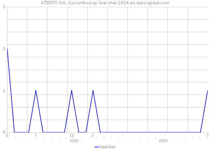 ATENTO S.A. (Luxembourg) Searches 2024 