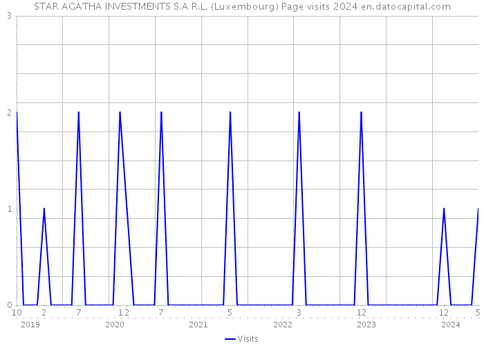 STAR AGATHA INVESTMENTS S.A R.L. (Luxembourg) Page visits 2024 