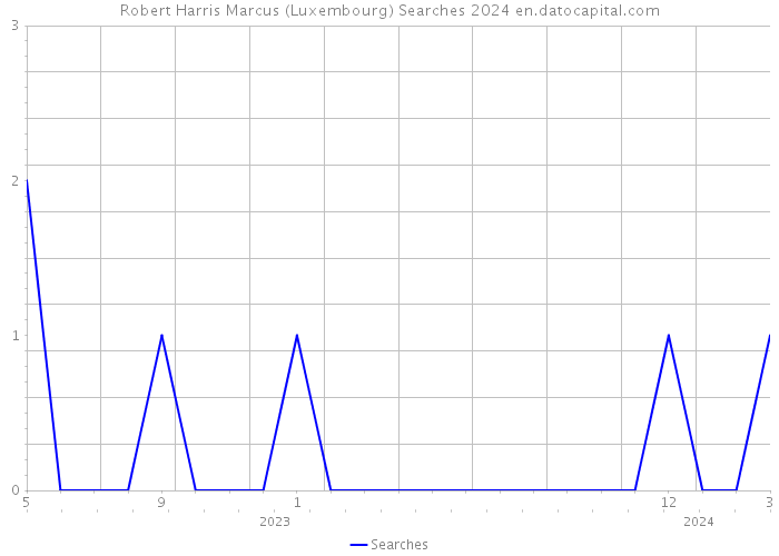 Robert Harris Marcus (Luxembourg) Searches 2024 