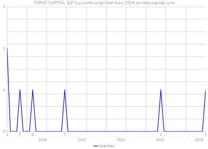 TOPAZ CAPITAL SLP (Luxembourg) Searches 2024 