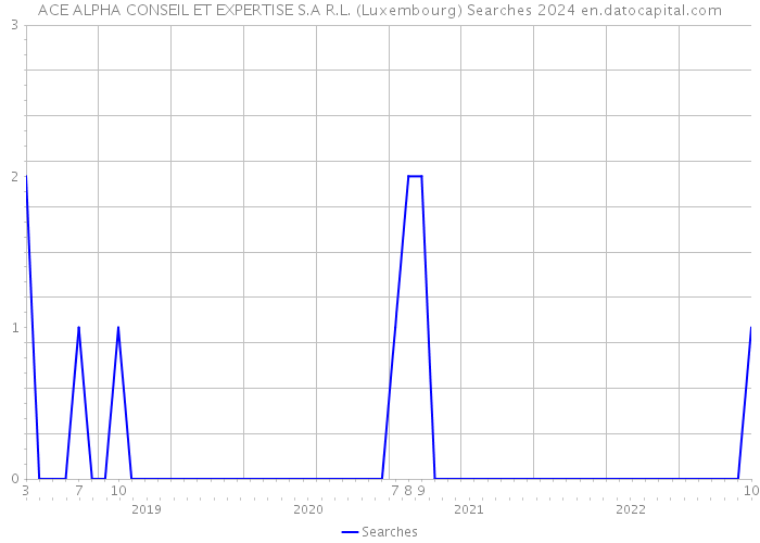ACE ALPHA CONSEIL ET EXPERTISE S.A R.L. (Luxembourg) Searches 2024 
