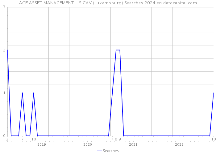 ACE ASSET MANAGEMENT - SICAV (Luxembourg) Searches 2024 