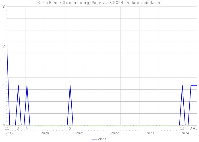 Karin Benick (Luxembourg) Page visits 2024 