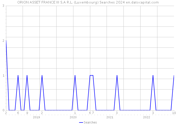 ORION ASSET FRANCE III S.A R.L. (Luxembourg) Searches 2024 