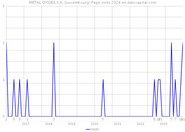 METAL OXIDES S.A. (Luxembourg) Page visits 2024 