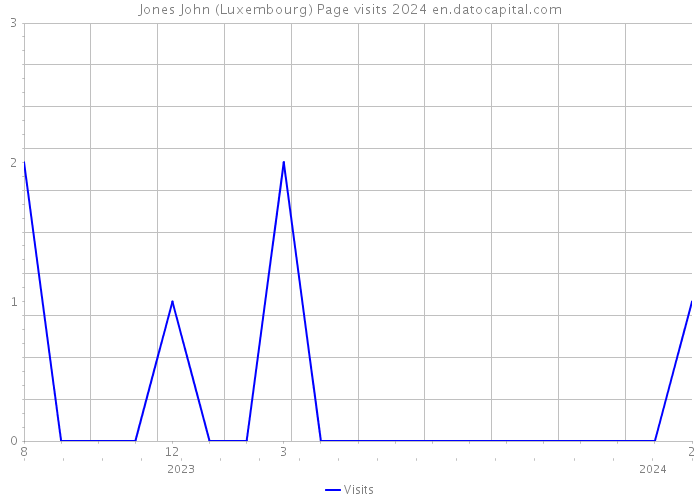 Jones John (Luxembourg) Page visits 2024 