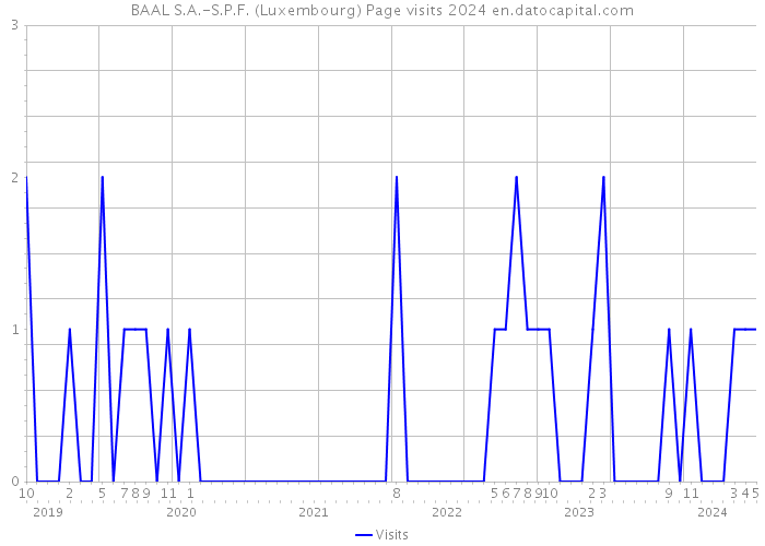 BAAL S.A.-S.P.F. (Luxembourg) Page visits 2024 