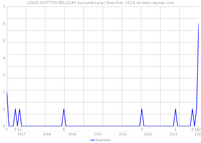 LOUIS VUITTON BELGIUM (Luxembourg) Searches 2024 