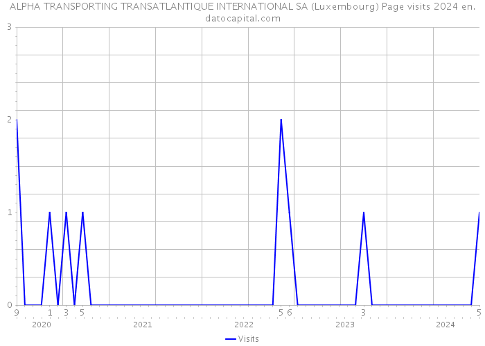 ALPHA TRANSPORTING TRANSATLANTIQUE INTERNATIONAL SA (Luxembourg) Page visits 2024 