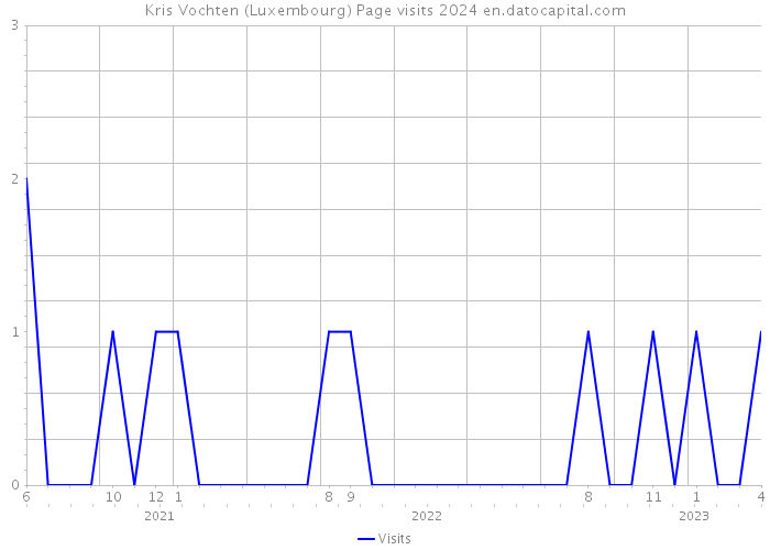 Kris Vochten (Luxembourg) Page visits 2024 