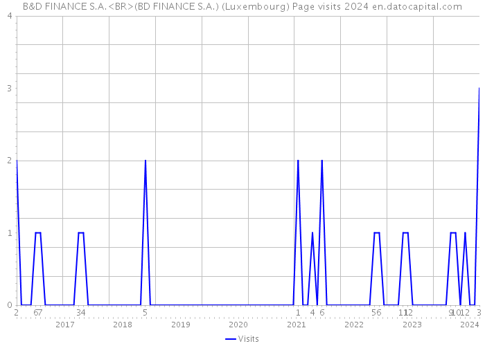 B&D FINANCE S.A.<BR>(BD FINANCE S.A.) (Luxembourg) Page visits 2024 