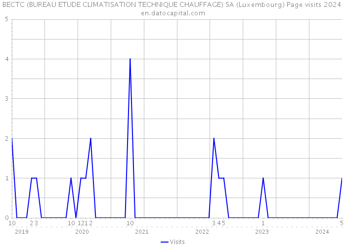 BECTC (BUREAU ETUDE CLIMATISATION TECHNIQUE CHAUFFAGE) SA (Luxembourg) Page visits 2024 