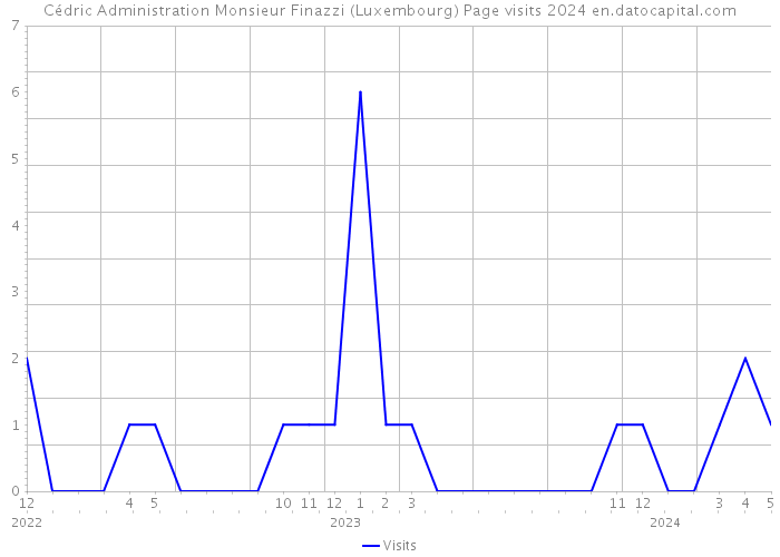 Cédric Administration Monsieur Finazzi (Luxembourg) Page visits 2024 