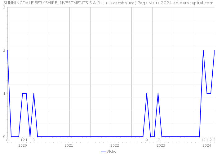SUNNINGDALE BERKSHIRE INVESTMENTS S.A R.L. (Luxembourg) Page visits 2024 
